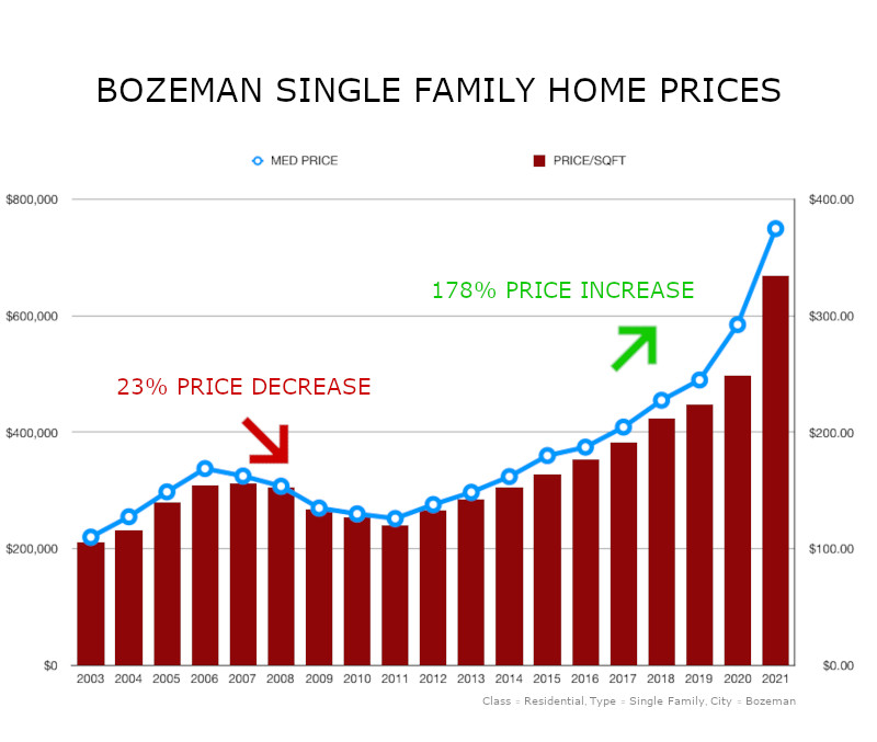 Bozeman Home Price History