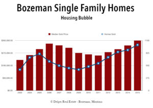 Bozeman Single Family Homes Housing Bubble