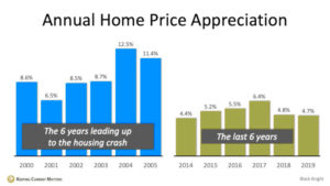 Home Price Appreciation Comparison