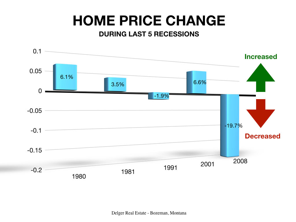 Home Price Change Last 5 Recessions