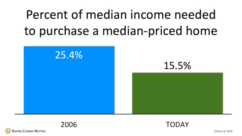 House Affordability Comparison