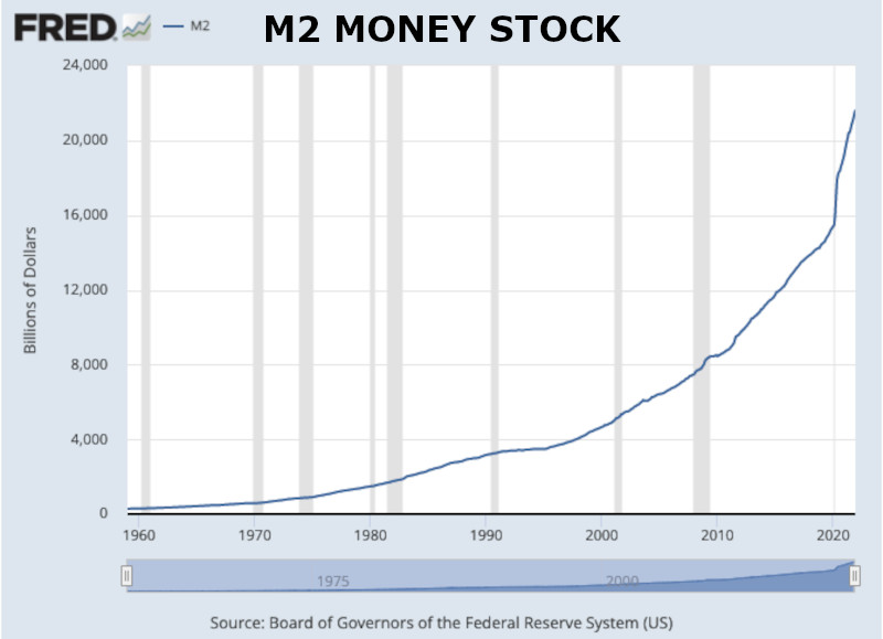 M2 Money Supply