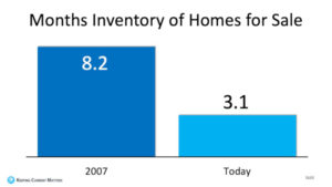 Months Supply of Homes Comparison