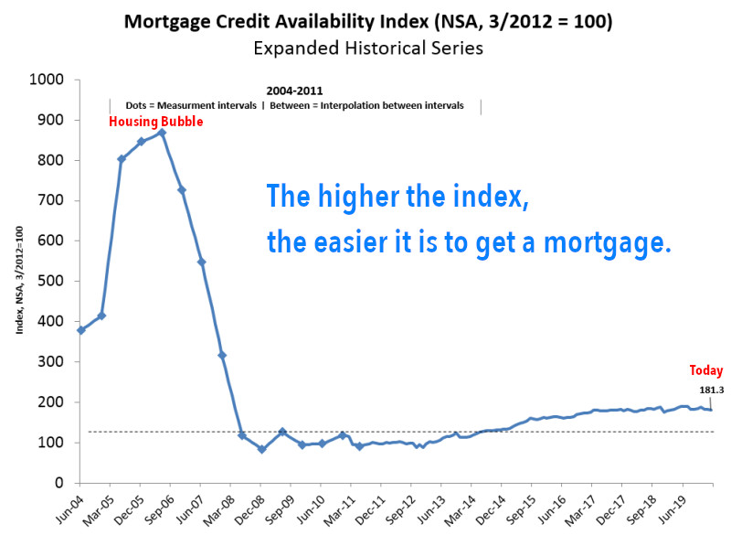 Mortgage Credit Availability Index